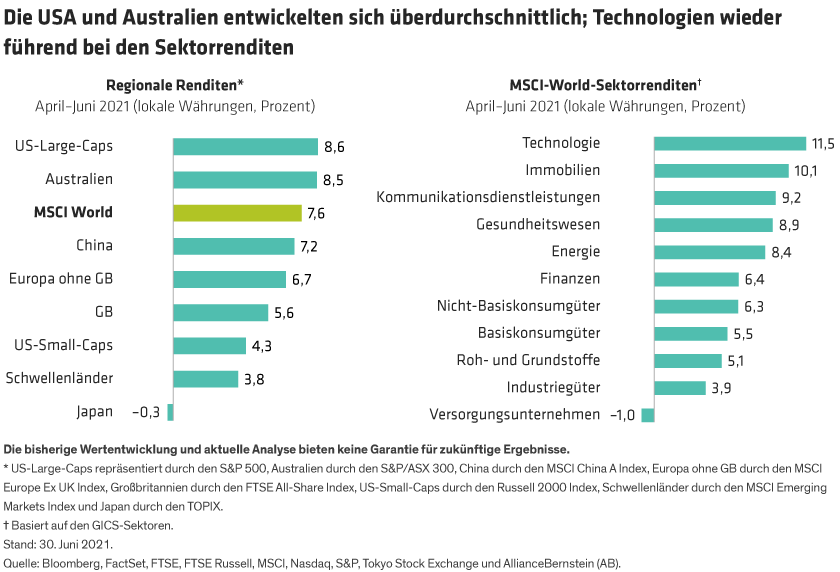Balkendiagramm zeigt Sektorrenditen und regionale Renditen von April-Juni 2021, USA und Technologie an der Spitze.