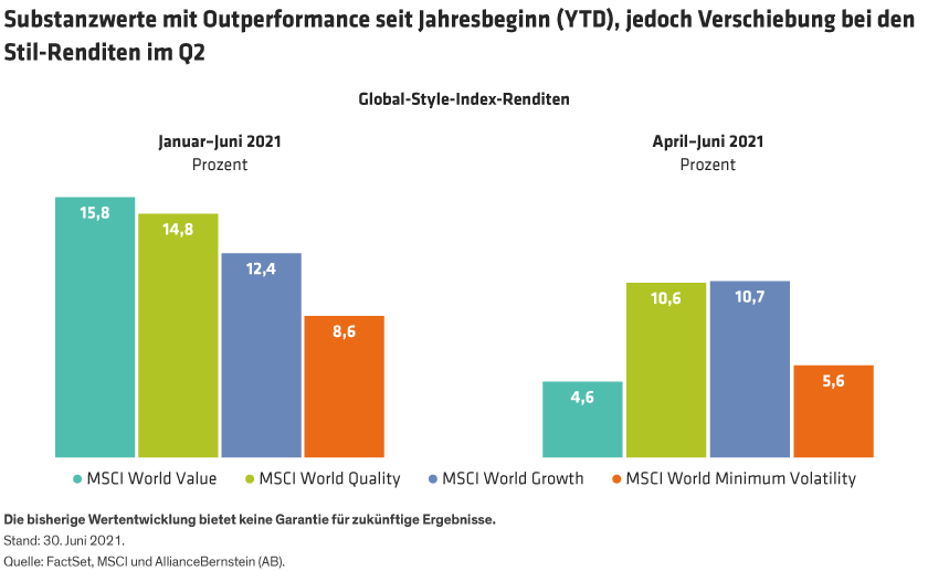 MSCI World Style Index returns are shown for the year-to-date through June 2021 and for the second quarter.