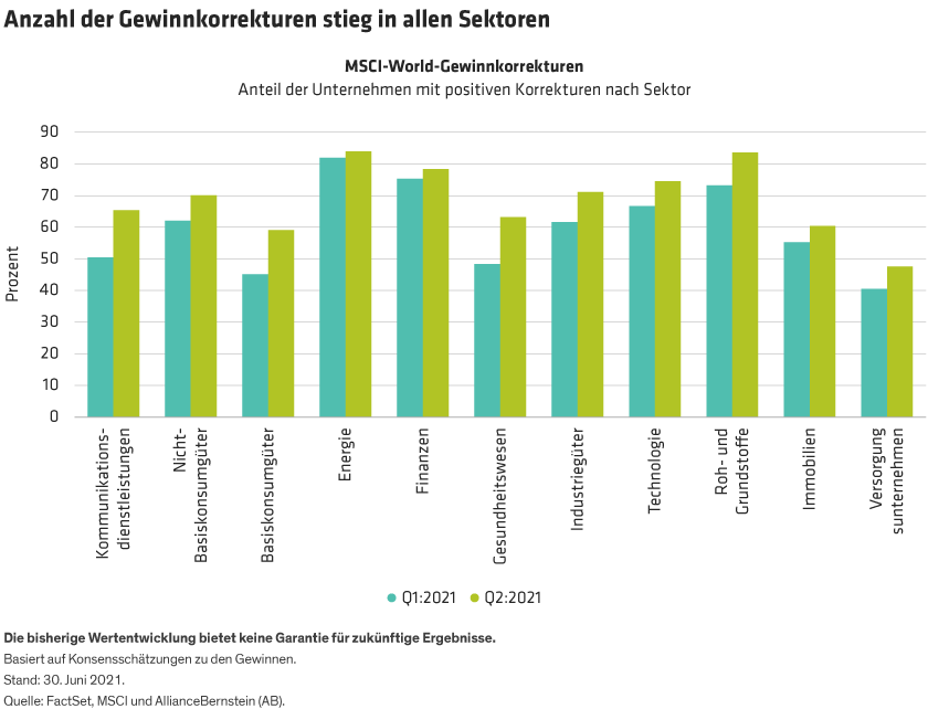 Percentage of companies with upward earnings revisions are shown by MSCI World sector in the first and second quarters of 2021.