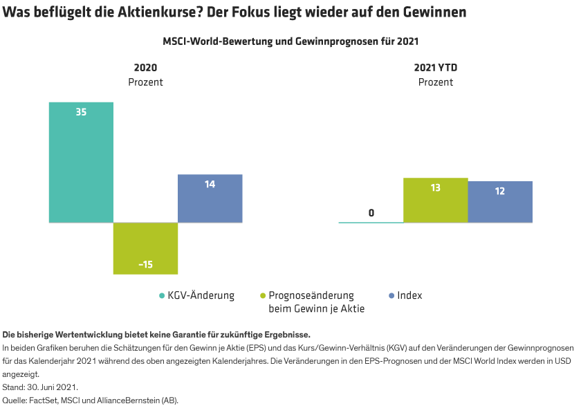 Analysis shown of change in MSCI World earnings estimates, index change and price/earnings valuation change in 2020 and 2021.
