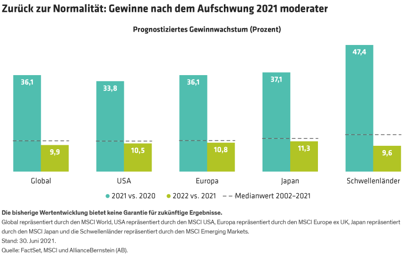 Forecast earnings growth shown for global and regional indices, for 2021 vs 2020 and 2022 vs 2021.