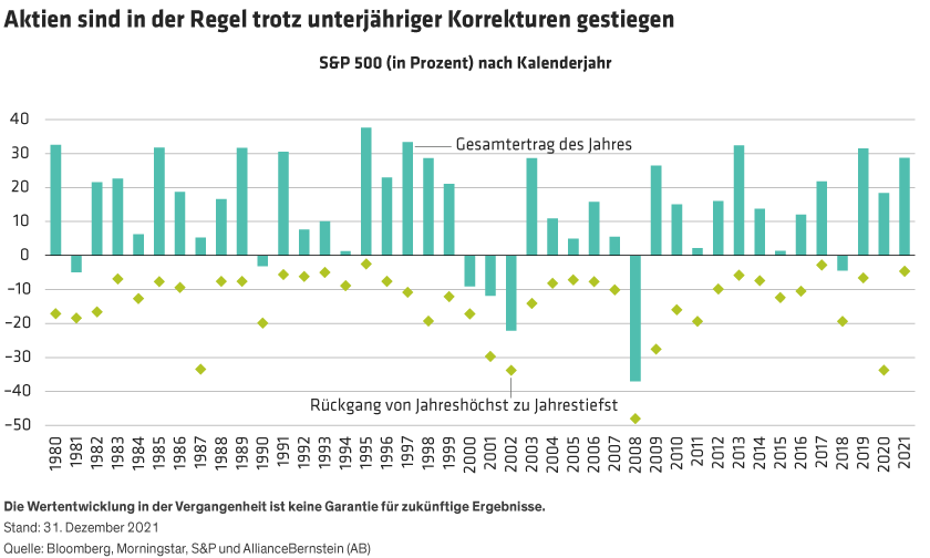 Bar chart shows S&P 500 returns by calendar year from 1980 to 2021, with a diamond marking the largest peak-to-trough decline each year. 