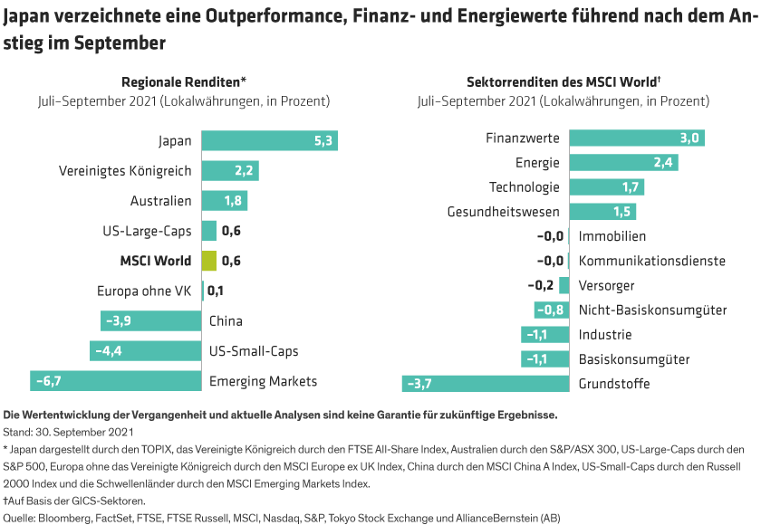 Balkendiagramm zeigt Renditen verschiedener Regionen und Sektoren von Juli bis September 2021.