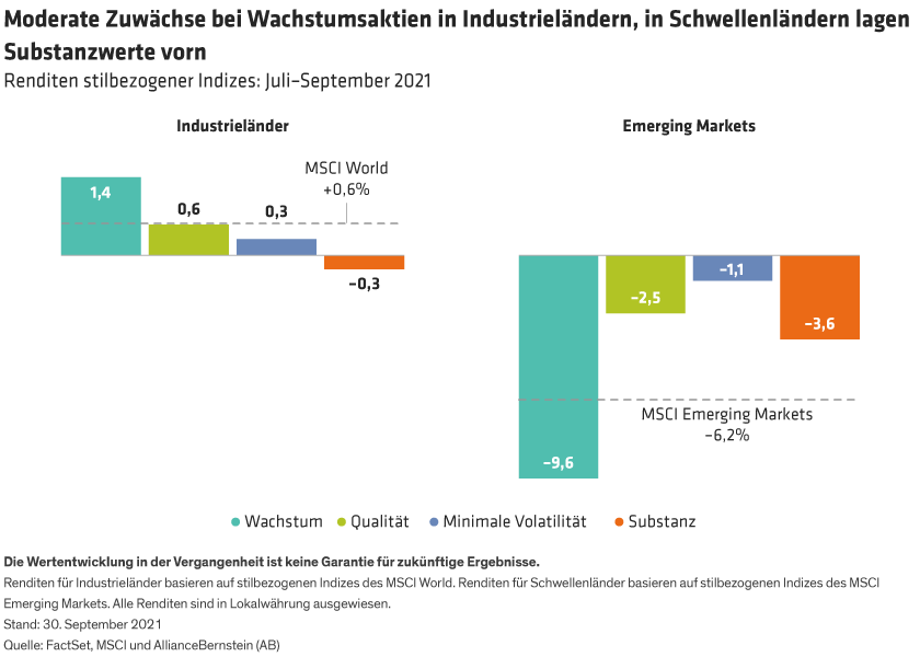 Bar chart comparing growth, quality, and value stock returns in developed and emerging markets, July–Sept 2021.