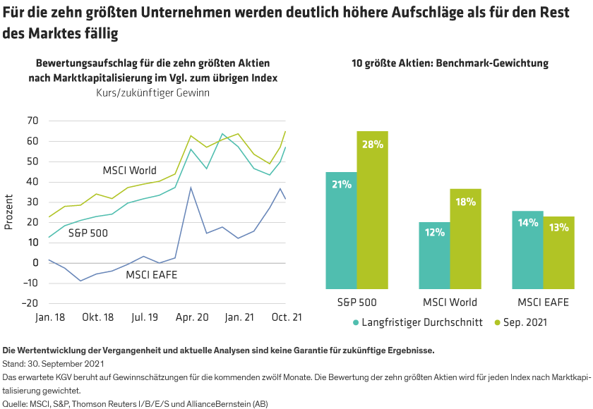 Line graph and bar chart compare valuation premiums for top 10 stocks vs the rest in S&P 500, MSCI World, and MSCI EAFE.