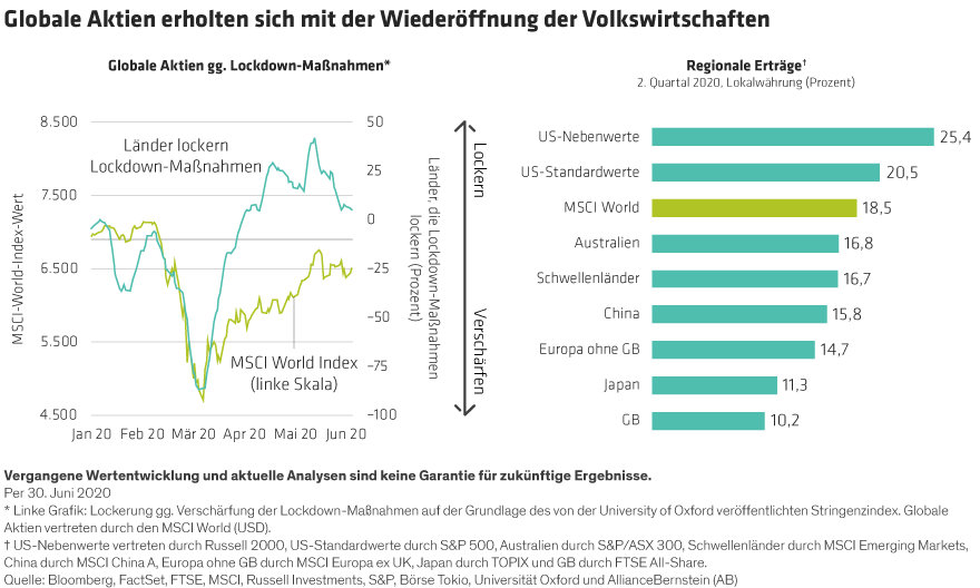 Line chart and bar graph showing global stock market recovery after COVID-19 lockdowns, with regional returns in 2020.