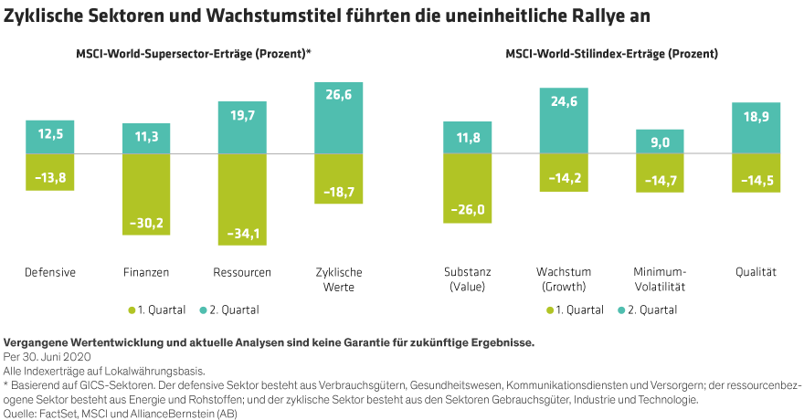 Bar chart in German comparing sector returns of MSCI World indices; shows varied growth and losses by sector.