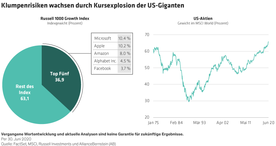 Kreisdiagramm zeigt die Verteilung der fünf größten US-Aktien im Index; Liniendiagramm mit Zeitverlauf 2020.