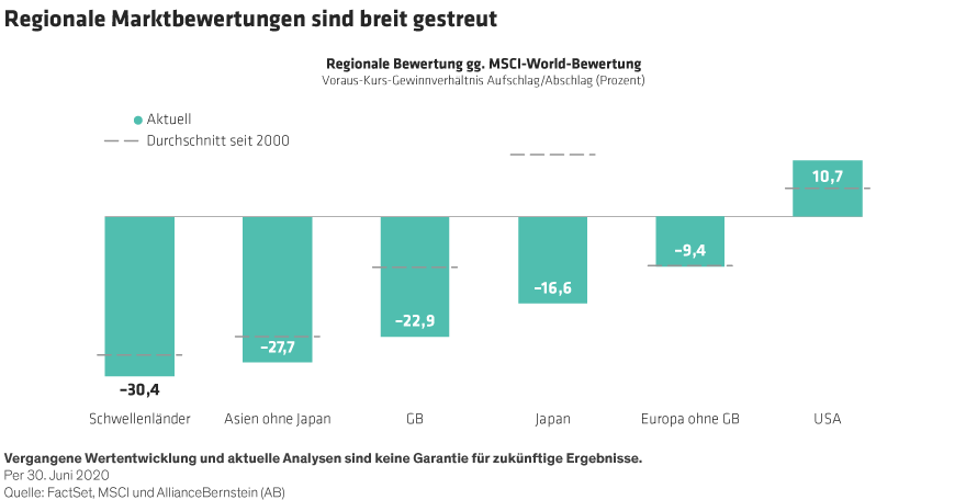 Bar chart comparing regional market valuations, with regions on the x-axis and valuation percentages on the y-axis, as of June 2020.
