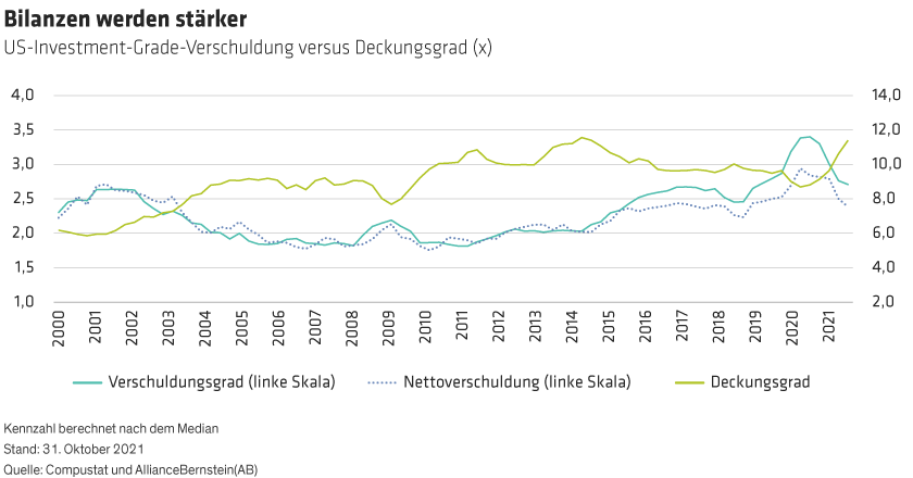 Lines for leverage and net leverage declined sharply in 2021, and coverage rose to levels not seen since 2014.