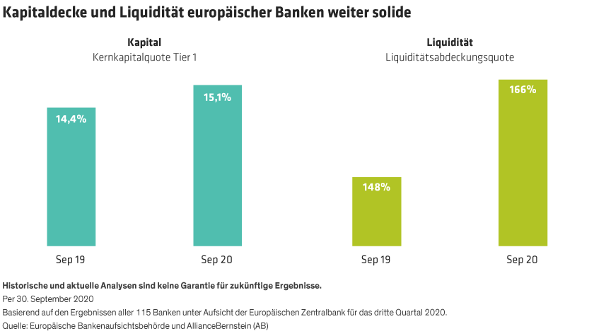 Two bar charts show the rise in European banks’ common equity tier 1 ratio and liquidity coverage ratio from 2019 to 2020. 