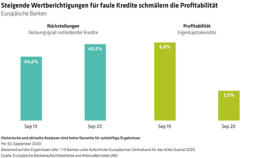 Bar charts show the rise in European banks’ nonperforming loan coverage ratio and decrease in return on equity from 2019 to 2020. 