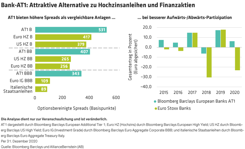 Left chart shows spread between AT1s and similar assets. Right chart shows European bank AT1 returns versus bank stocks from 2015 to 2020. 