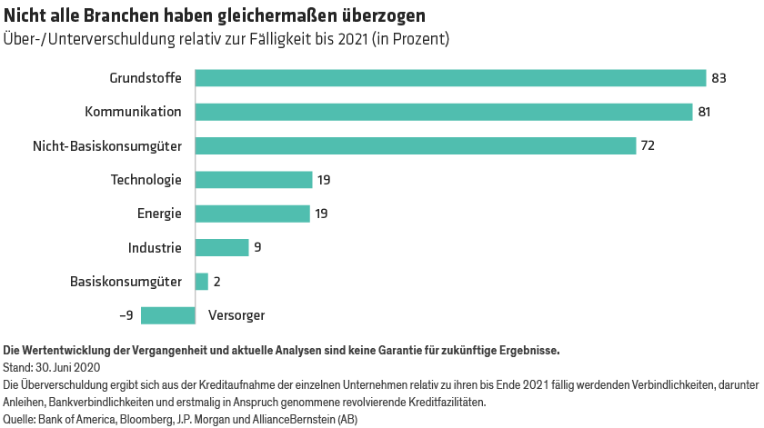 Not All Industries Are Equally Stretched