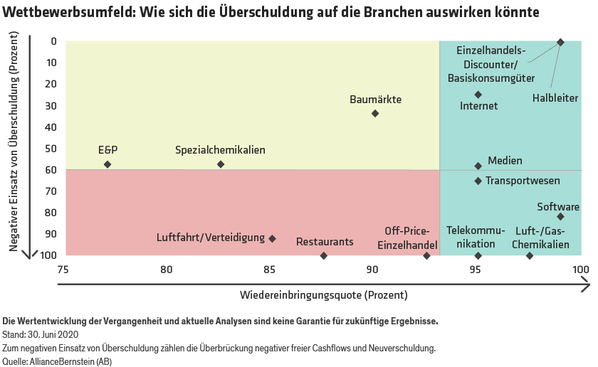 The Playing Field: How Industries May Fare From Overborrowing