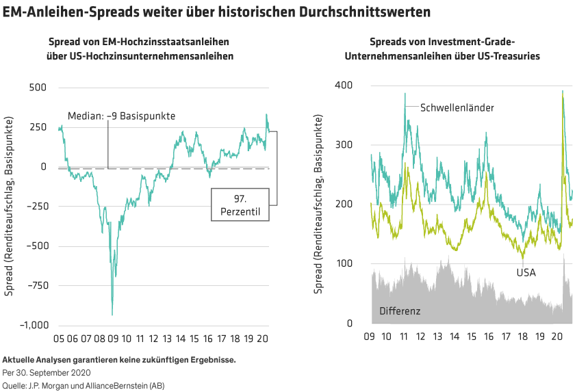 Left: EM Sovereigns are historically cheap versus US High Yield Corporates. Right: US & EM Corporate Spreads over Treasuries