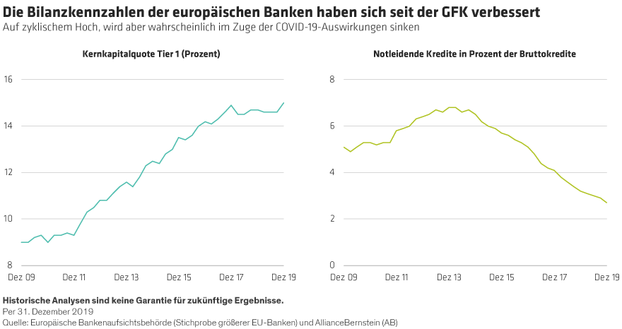 European Banks’ Balance-Sheet Metrics Have Improved Since the GFC