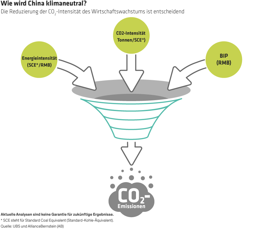 Graphic depiction of energy intensity, carbon intensity and GDP growth mixed in a funnel to produce the CO2 emission outcome.