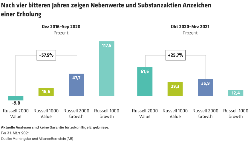 After a Four-Year Slump, Small-Cap and Value Stocks Show Signs of Recovery