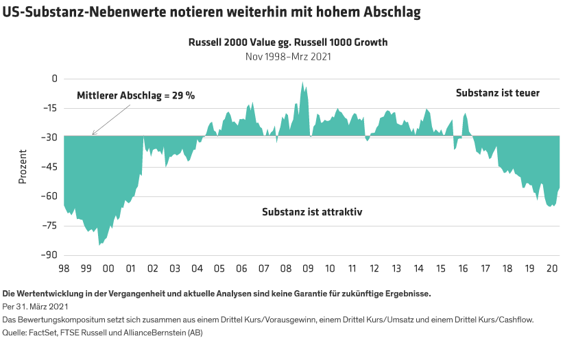 Graph measures the discount/premium of Russell 2000 Value to Russell 1000 Growth 1998 to 2021 from median discount of 29%.