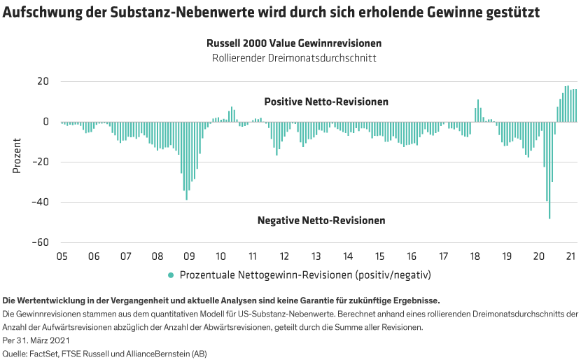 A bar graph showing quarterly net percentage earnings revisions for the Russell 2000 Value from 2005 through Q1 2021. 