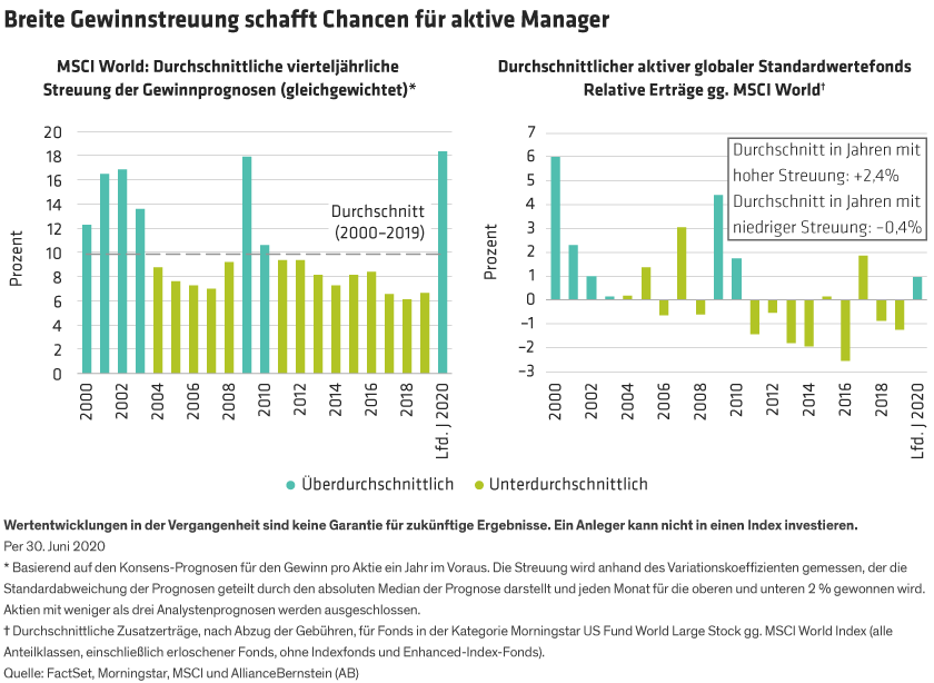 Average dispersion of quarterly EPS forecasts for the MSCI World and relative returns for active equity managers from 2000-2020. 