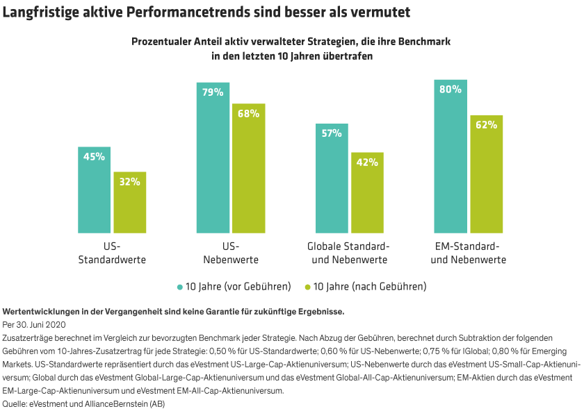 Percentage of actively managed strategies outperforming their benchmarks over the last 10 years, for different equity categories. 