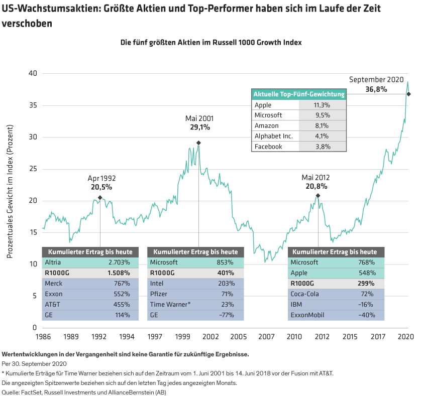 The proportion of the five largest companies in the Russell 1000 Growth Index are shown from 1986 through 2020.