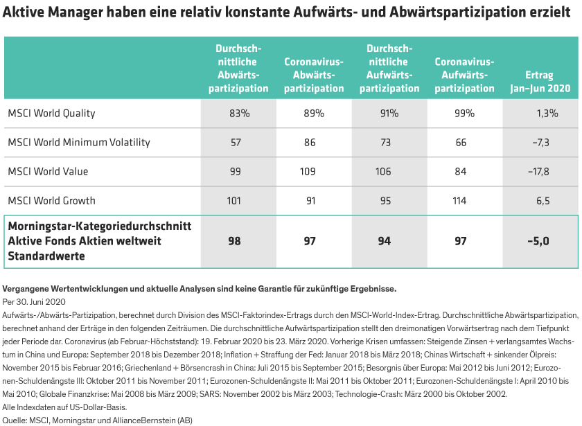 Table showing the upside/downside capture of four passive equity indices and active US equity portfolios during the COVID-19 crash and rebound, and compared to 10 previous crises.