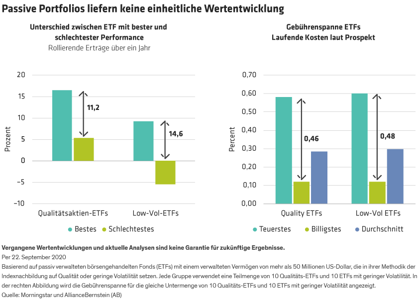 Performance and fee differentials are shown for a range of quality and low-volatility passive portfolios.