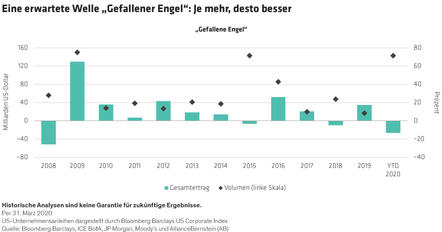 An Expected Surge in Fallen angels: The More, The Merrier