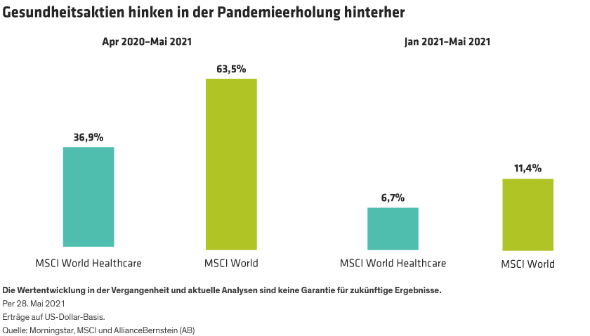 Two sets of bars show MSCI World Healthcare returns vs MSCI World, from April 2020 to May 2021 and year-to-date through May.