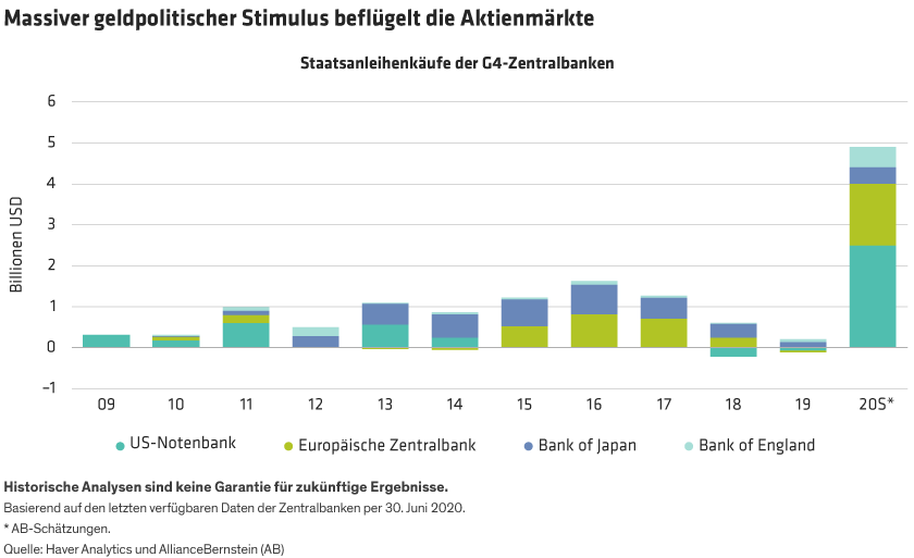 A bar chart showing central bank government bond purchases in the US, Europe, Japan and UK from 2009 to 2020.