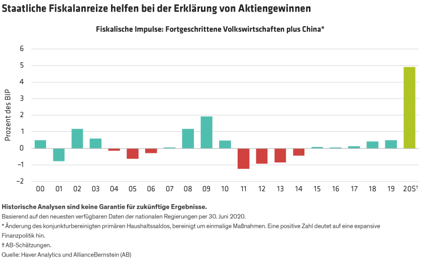 A bar chart shows the “fiscal impulse” for advanced economies plus China as a percentage of GDP. 