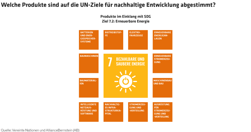 Diagram with 12 boxes described the types of products aligned with UN SDG target 7.2, renewable energy