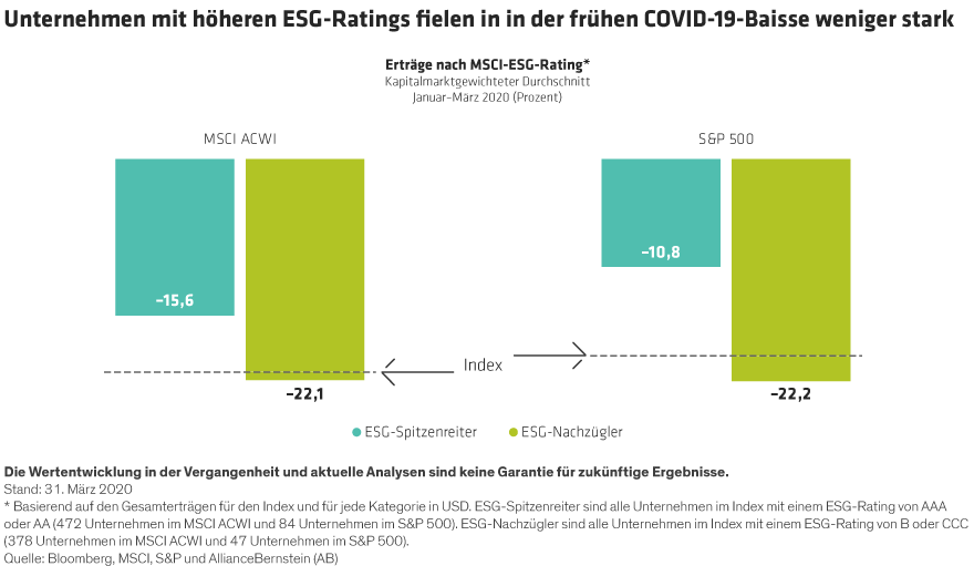 Companies with Higher ESG Ratings Fell Less in Early COVID-19 Sell-off