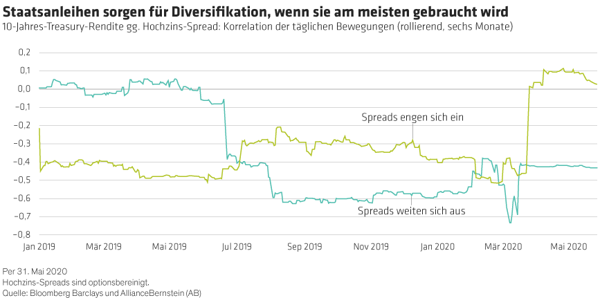 Treasuries Provide Diversification When It’s Needed Most