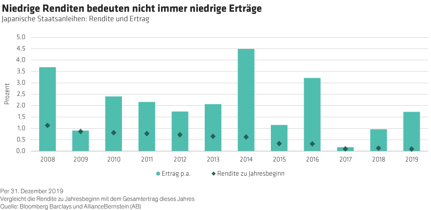 Balkendiagramm zu japanischen Staatsanleihen mit X-Achse von 2008 bis 2019 und Y-Achse in Prozent für Rendite und Ertrag.