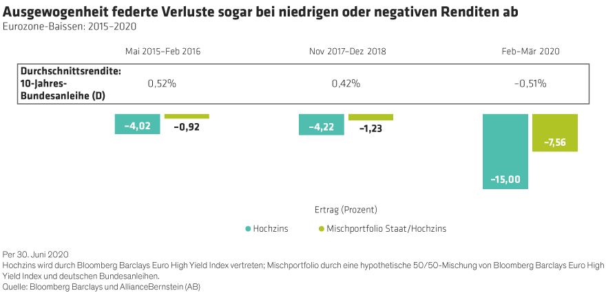 Barbell Mitigated Downside Even When Yields Were Low or Negative