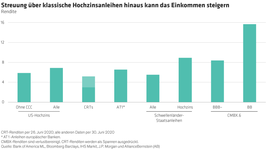 Diversifying Beyond US High Yield Can Boost Income