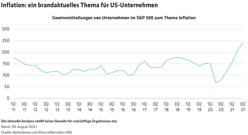 Quarterly graph of number of S&P 500 companies discussing inflation since 2011. Lowest point is Q2 2020, highest Q2 2021.
