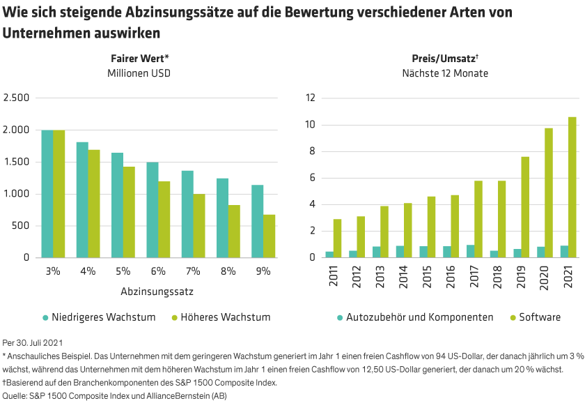 Bar chart showing how discount rates affect company valuation, with lines for high and low growth and sector bars.