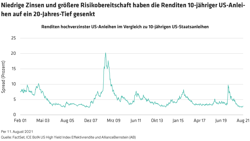 Line graph with time (2001–2021) on the X-axis and spread between high-yield US bonds and 10-year Treasuries on the Y-axis.