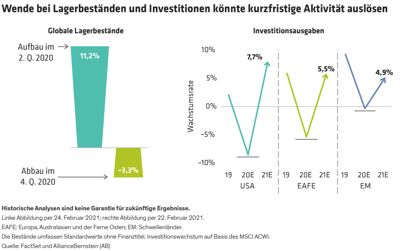 Global inventories were way down in late 2020, suggesting pent-up demand, and capital expenditures are way up in major markets. 