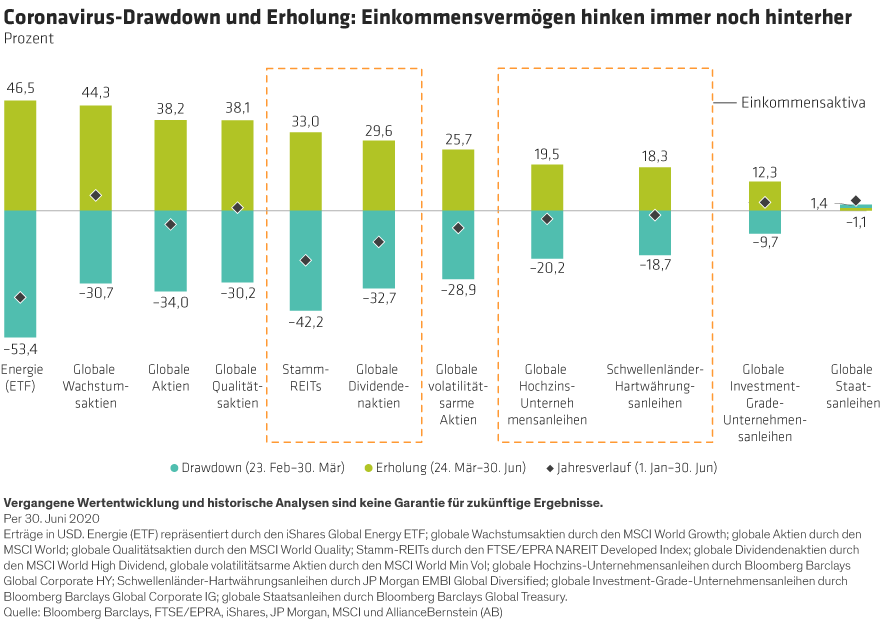 Coronavirus Drawdown and Rebound: Income Assets Still Lag