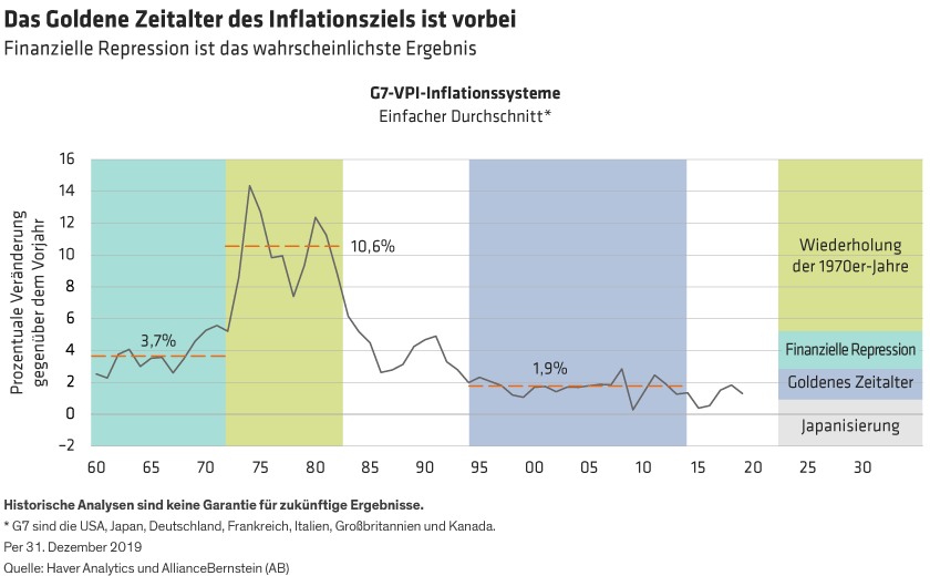After a long period around 2%, G7 CPI may take several paths—1970s Redux, Financial Repression, Japanification—or back to 2%.