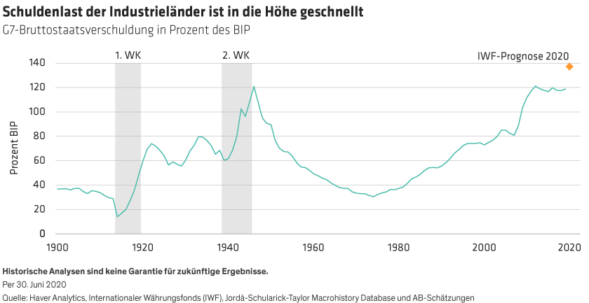 The ratio of gross government debt to gross domestic product for G-7 nations from 1900 to the present