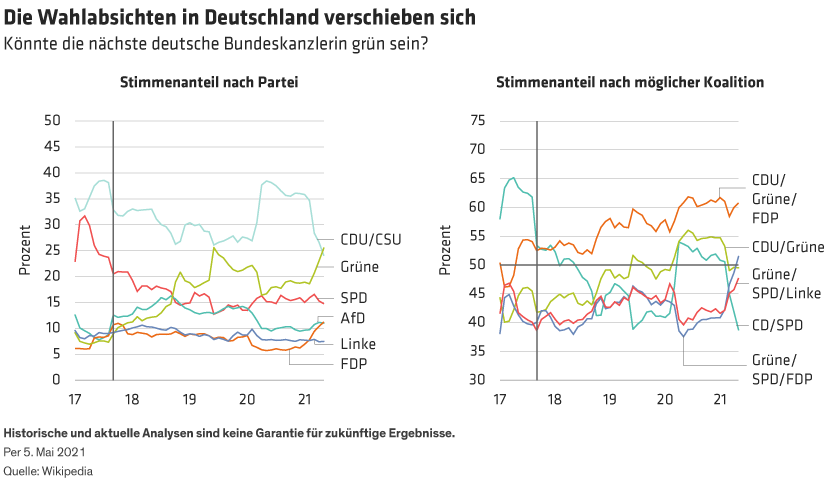 The Greens have just overtaken the CDU/CSU and are now the party most likely to feature in a coalition government.