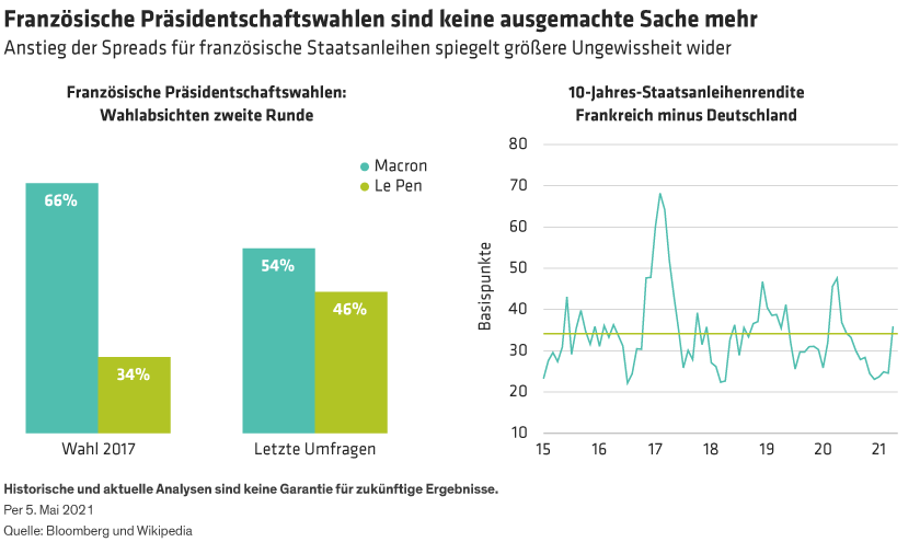 The gap between Macron and Le Pen has narrowed to just 8% while the spread of French over German Government Bonds has risen.