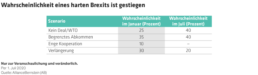 Probability of a Disruptive Brexit Has Risen